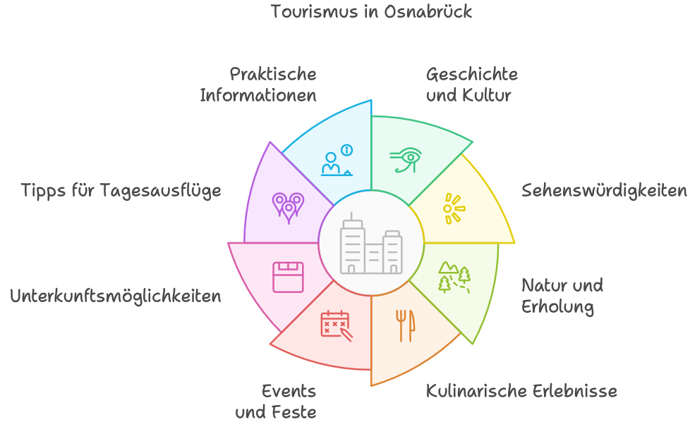 Tourismus in Osnabrück