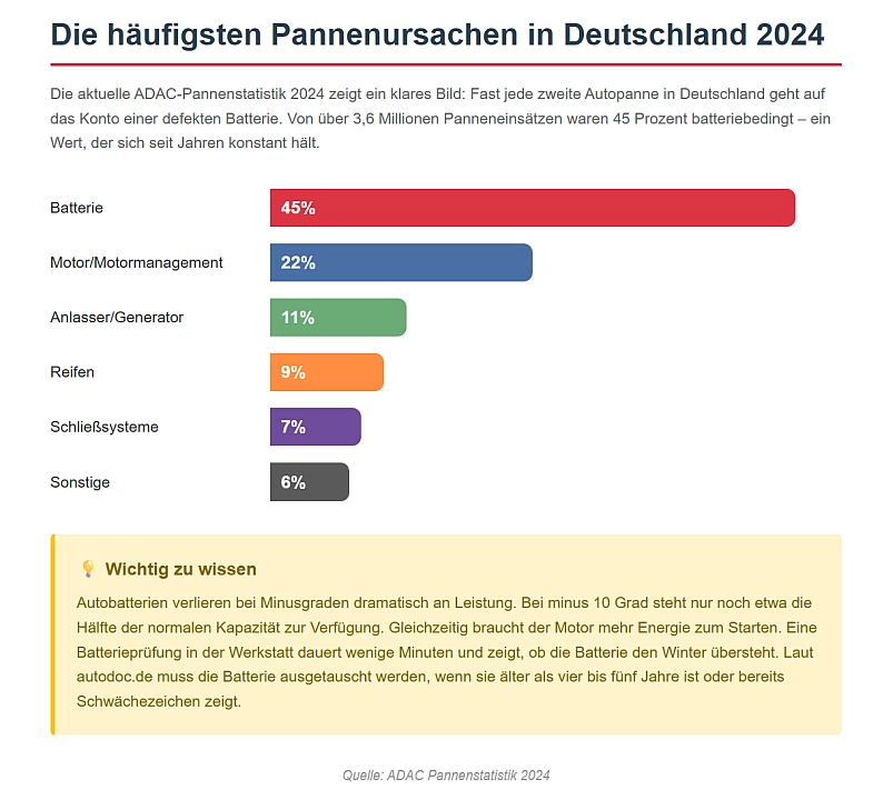 Die häufigsten Pannenursachen in Deutschland 2024